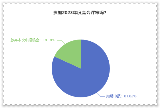 超80%高會考生打算申報最近一次評審！