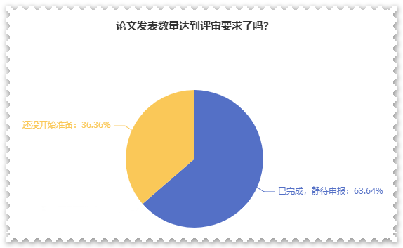 超80%高會考生打算申報最近一次評審！