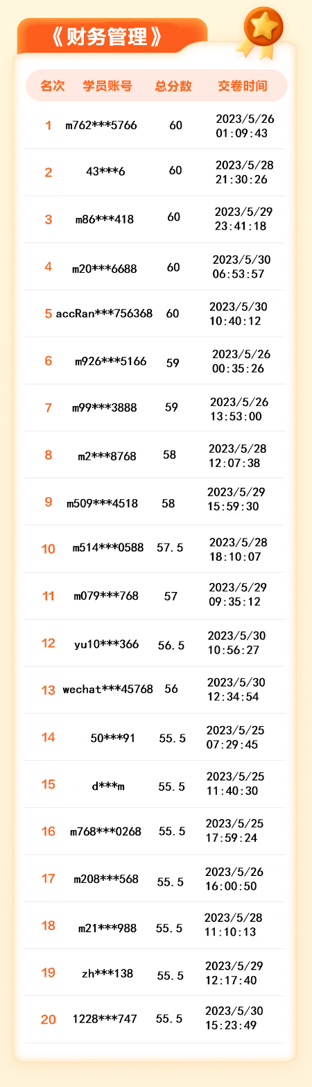 【名單揭曉】2023年中級會計答題闖關賽獲獎名單公布！三科均有滿分大神！