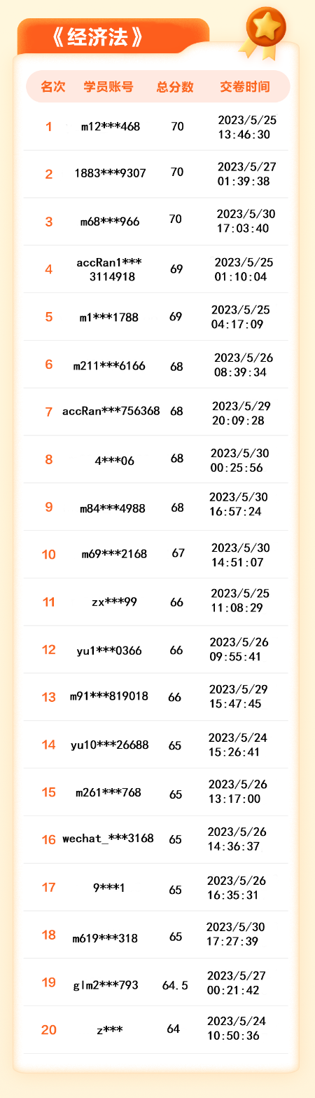 【名單揭曉】2023年中級會計答題闖關賽獲獎名單公布！三科均有滿分大神！