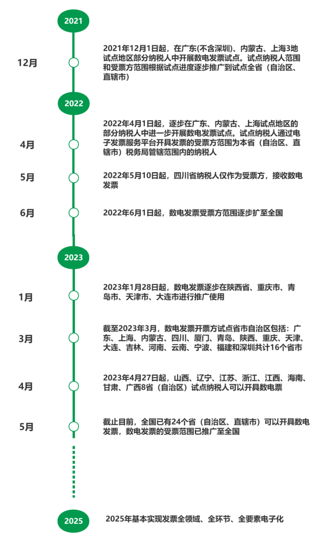 數(shù)電票試點(diǎn)情況