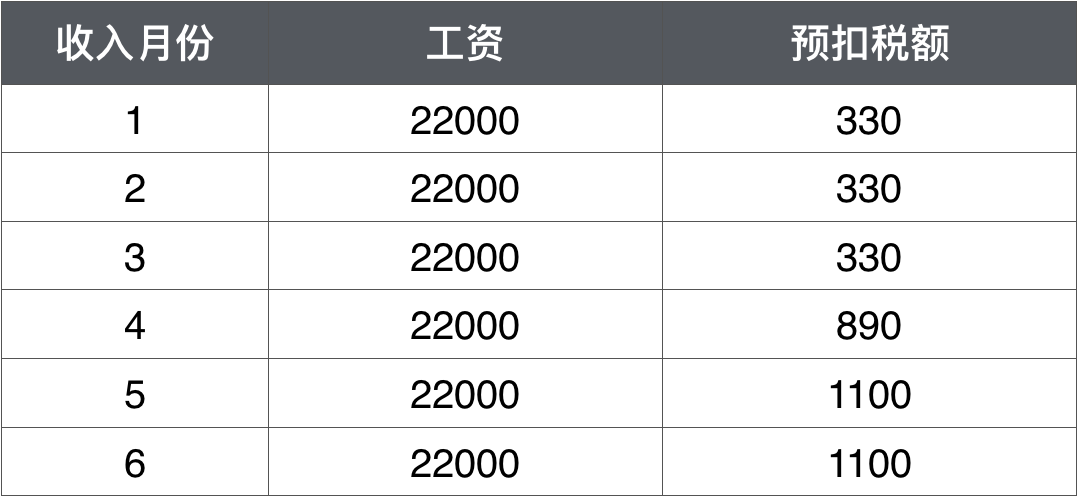 工資一樣 為什么每個(gè)月扣的個(gè)稅不一樣？