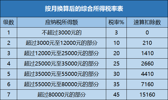 全年一次性獎(jiǎng)金如何計(jì)算個(gè)稅更劃算？