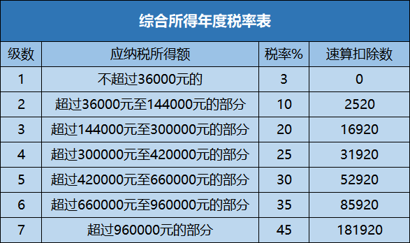 全年一次性獎(jiǎng)金如何計(jì)算個(gè)稅更劃算？