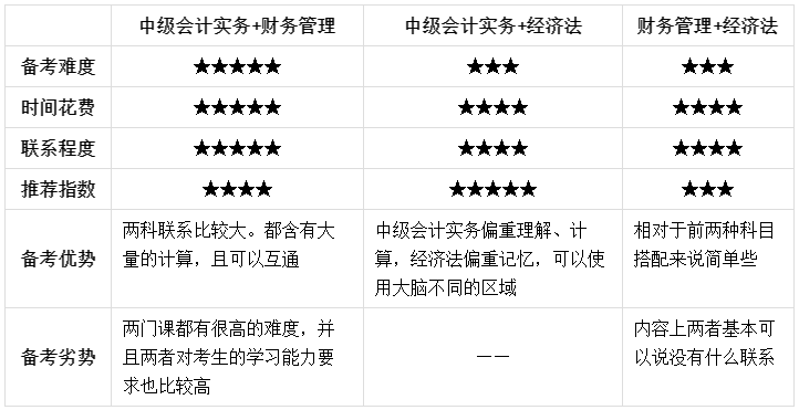 2023年初級(jí)會(huì)計(jì)成績(jī)公布了！查分后轉(zhuǎn)戰(zhàn)中級(jí)會(huì)計(jì)如何進(jìn)行？