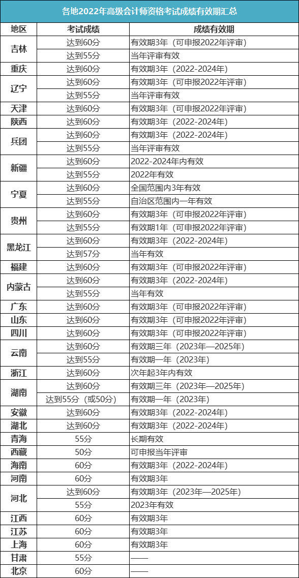 關(guān)于2023年高會查分時間&成績有效期！