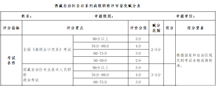 一地評審開始！那么高會分考試數(shù)高低會不會影響評審？