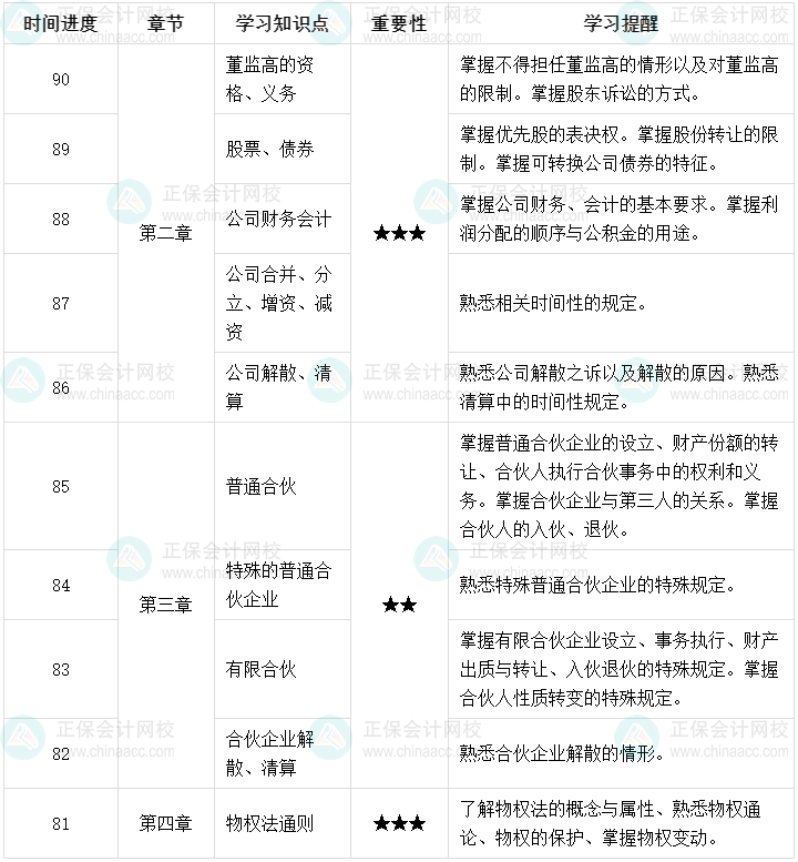 百天陪學：2023中級會計經(jīng)濟法倒計時90-81天這么學