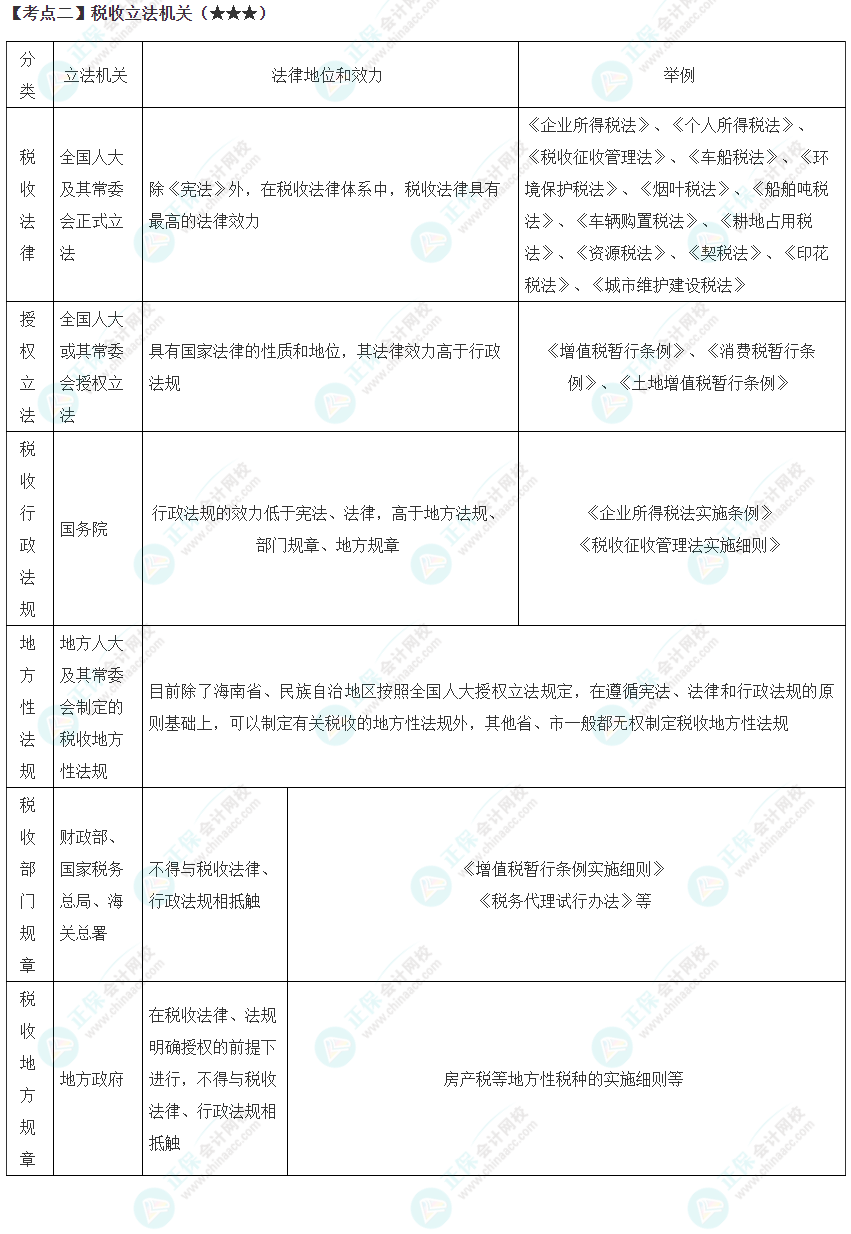 2023年注會(huì)《稅法》高頻考點(diǎn)