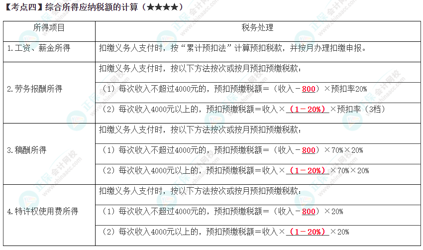 2023年注會《稅法》高頻考點