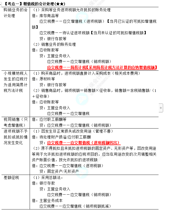 2023年注會《會計》第8章高頻考點(diǎn)1：增值稅的會計處理