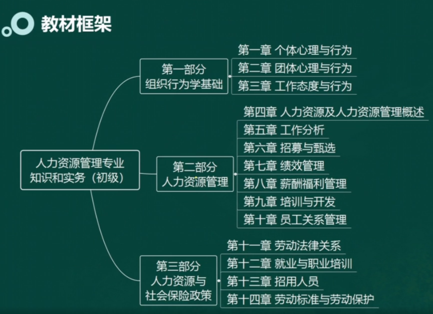 人力資源管理教材框架