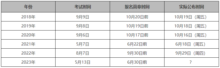 2023年高級會計(jì)師成績查詢時間將提前？