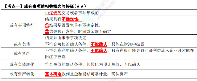 2023年注會《會計》第12章高頻考點1：或有事項的相關概念與特征