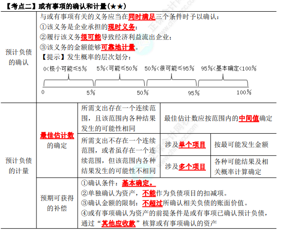 2023年注會(huì)《會(huì)計(jì)》第12章高頻考點(diǎn)2：或有事項(xiàng)的確認(rèn)和計(jì)量