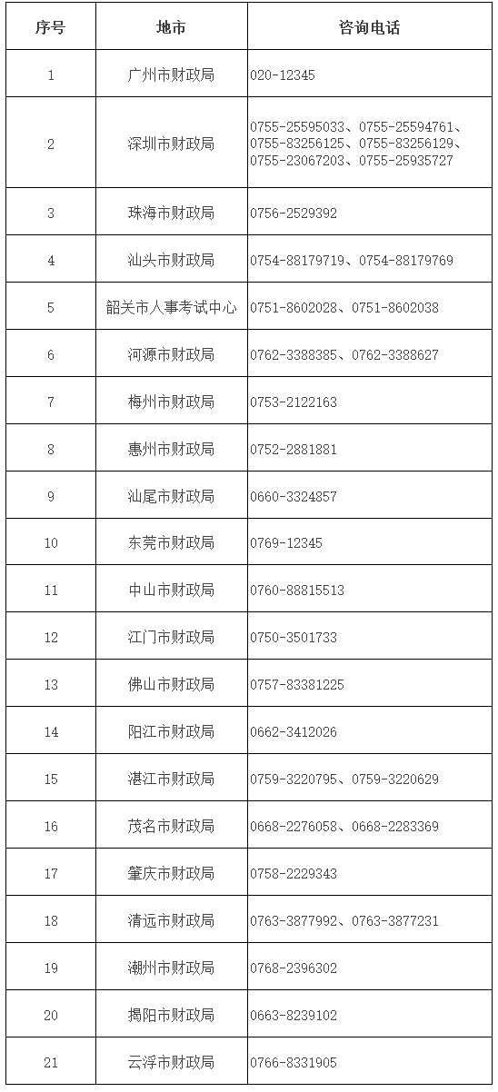 廣東省各地市財(cái)政局聯(lián)系方式