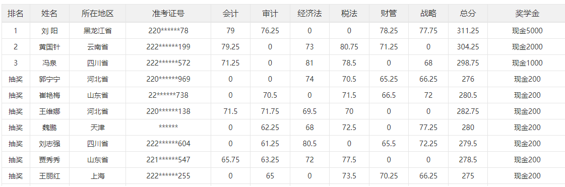 2023年注冊(cè)會(huì)計(jì)師三等獎(jiǎng)獎(jiǎng)學(xué)金來(lái)啦！