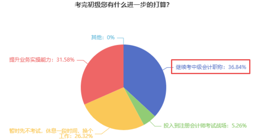 2023初級會計考試查分后轉(zhuǎn)戰(zhàn)中級會計 這些問題你得知道！