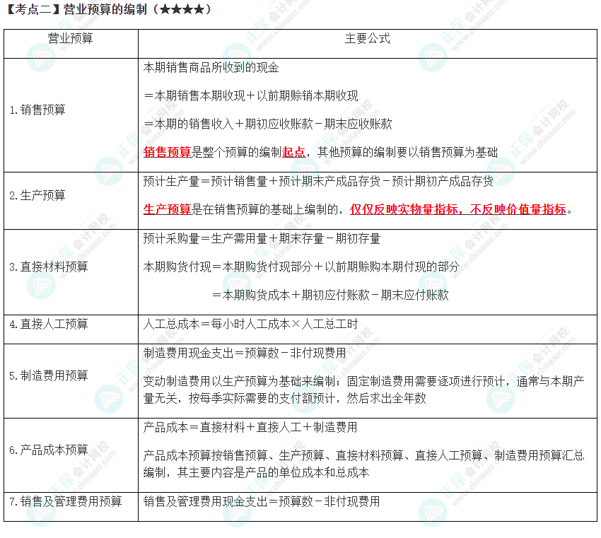 2023年注會(huì)《財(cái)管》高頻考點(diǎn)