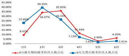 2023年CPA考試交費入口開通，可調(diào)整科目！不交費視為放棄考試！