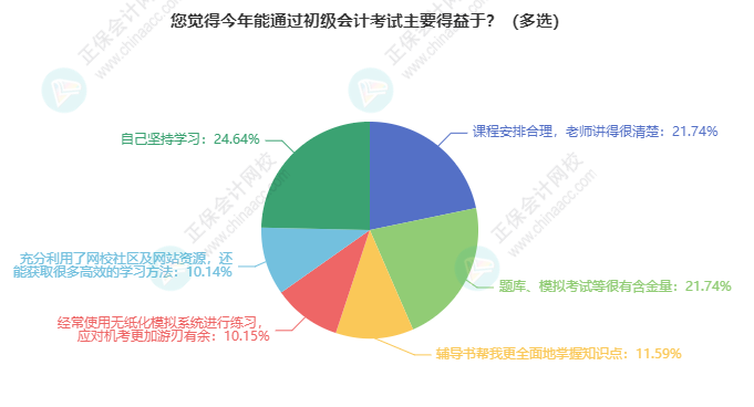 想要通過初級會計考試有什么訣竅嗎？聽聽過兒們咋說