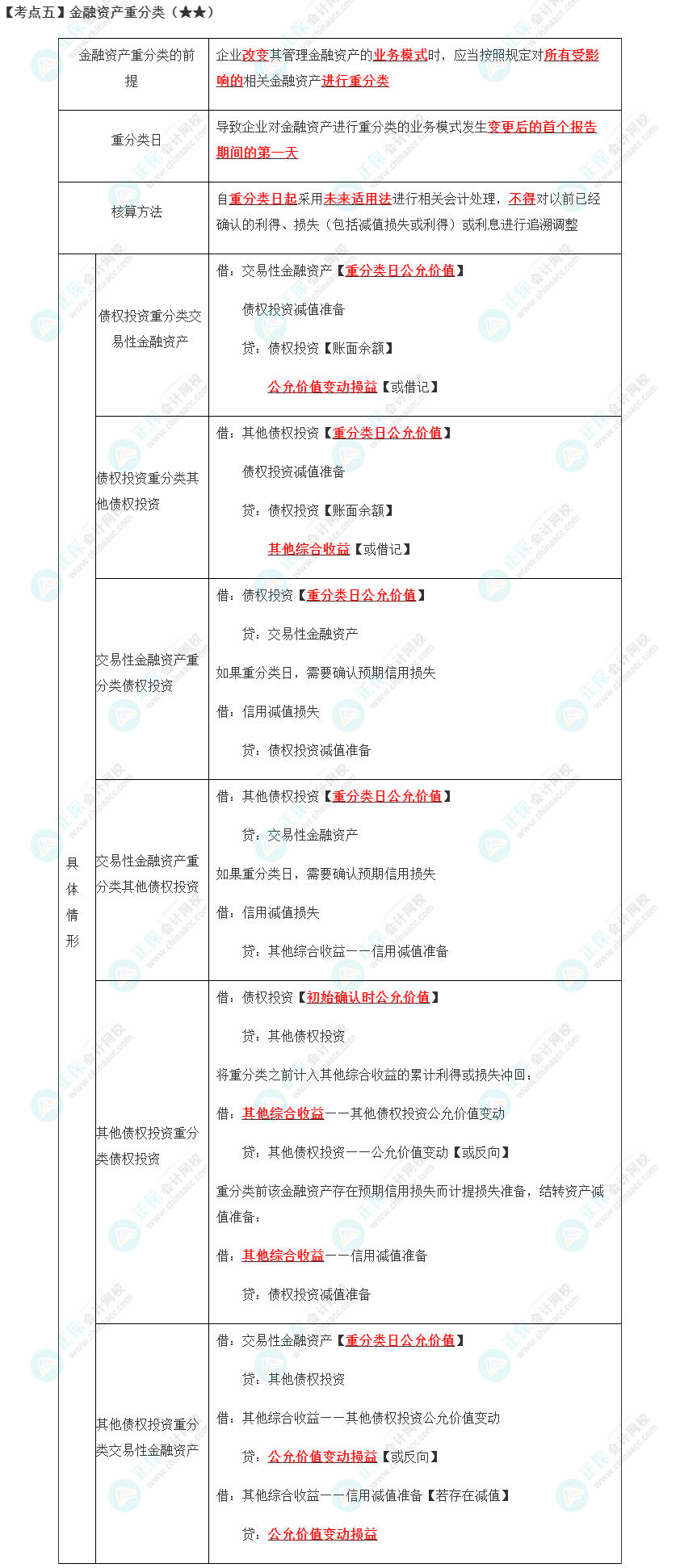 2023年注會(huì)《會(huì)計(jì)》第13章高頻考點(diǎn)5：金融資產(chǎn)重分類