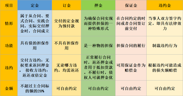 定金、訂金、押金、違約金！各不相同，稅務(wù)處理必須注意！