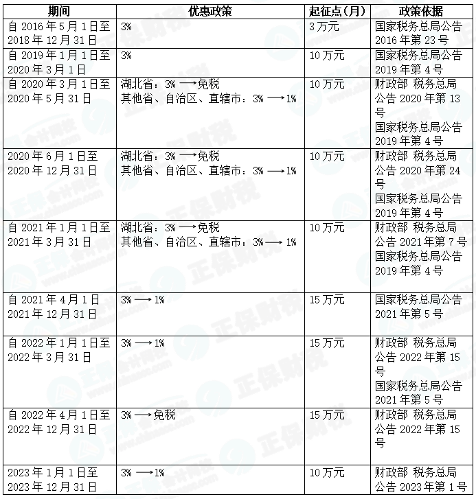 全方位解析《小規(guī)模增值稅政策第二批即問即答》