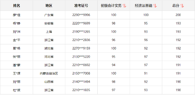 2023年初級(jí)會(huì)計(jì)獎(jiǎng)學(xué)金至高得10000元 參與即可得120+課時(shí)精品課程