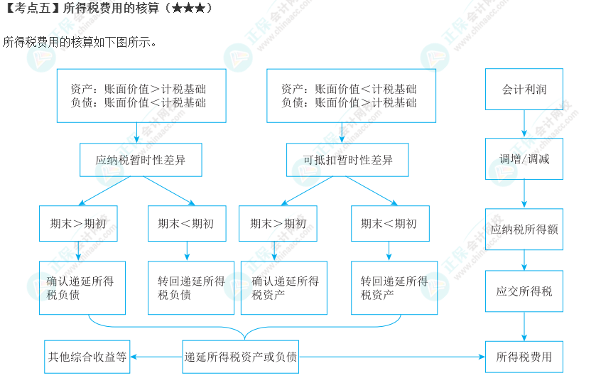 2023年注會《會計(jì)》第19章高頻考點(diǎn)5：所得稅費(fèi)用的核算