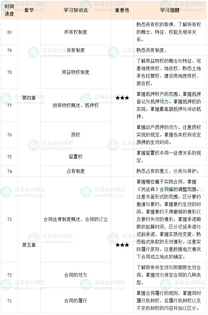 百天陪學(xué)：2023中級會計經(jīng)濟法倒計時80-71天這么學(xué)