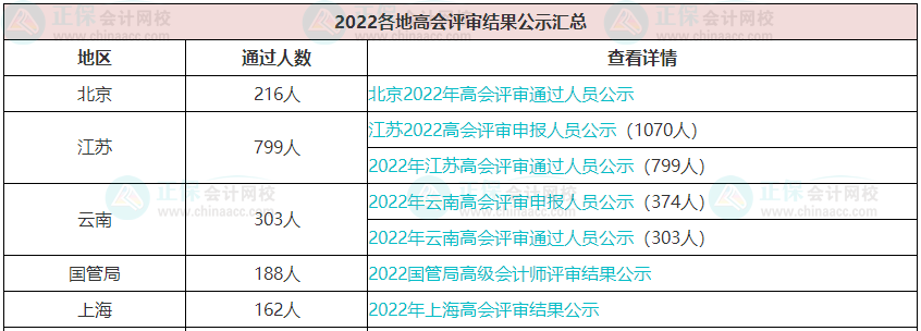 歷年高級(jí)會(huì)計(jì)職稱評(píng)審?fù)ㄟ^人數(shù)有多少？通過率高嗎？