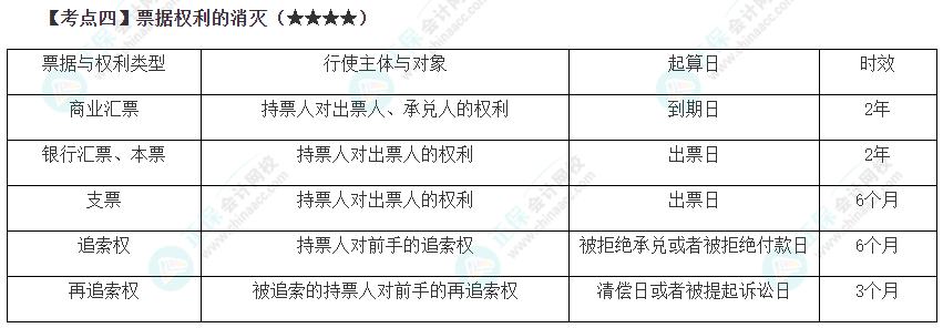 2023年注會《經(jīng)濟(jì)法》第9章高頻考點(diǎn)4