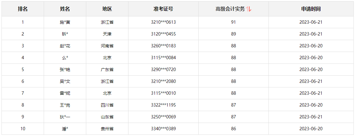 正保會計網(wǎng)校高會學(xué)員目前最高分92分 還有沒有比這更高的？