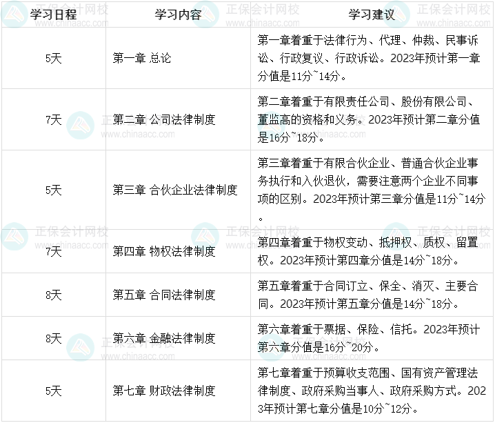 2023年中級會計職稱強(qiáng)化階段學(xué)習(xí)計劃 45天強(qiáng)化經(jīng)濟(jì)法！