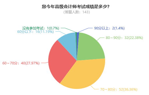 2023年高級會計師考試通過率如何？