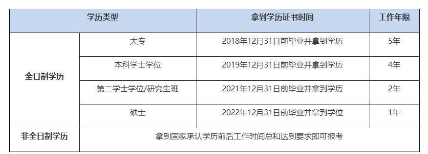 報名2023年中級會計考試不知道自己工作年限是否符合報名條件？