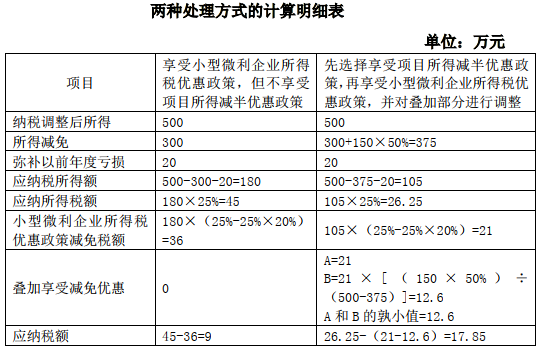 兩種處理方式的計(jì)算明細(xì)表