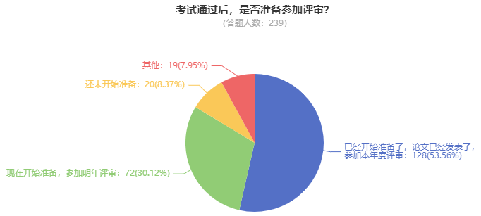 2023高會(huì)考試通過(guò)后 超50%的學(xué)員選擇申報(bào)本年度評(píng)審！