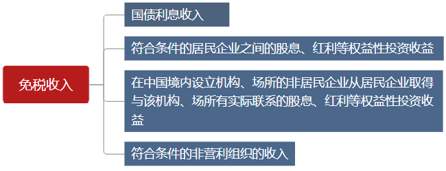 有這些收入是免稅的，你知道么？