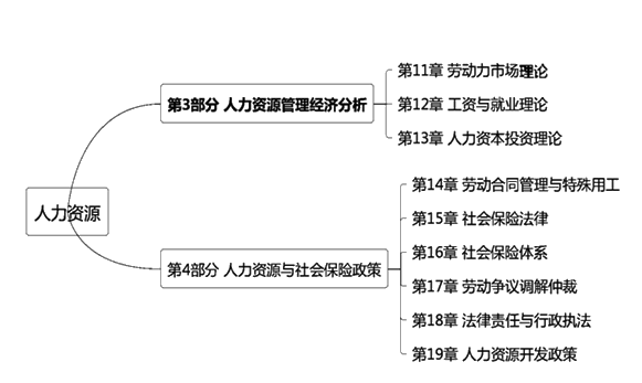 中級經濟師人力資源管理教材