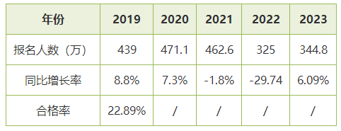 聽說初級會計(jì)考試合格率僅有20%左右 考試這么難嗎？