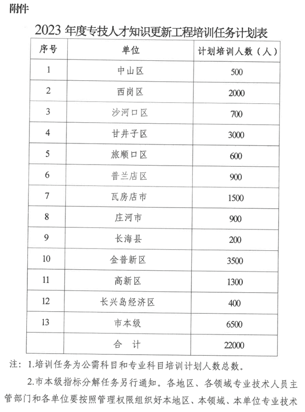 2023年度專技人才知識更新工程培訓任務計劃表