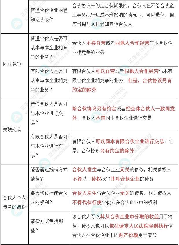 【經(jīng)濟(jì)法】張穩(wěn)老師注會(huì)案例題必背法條：合伙企業(yè)法