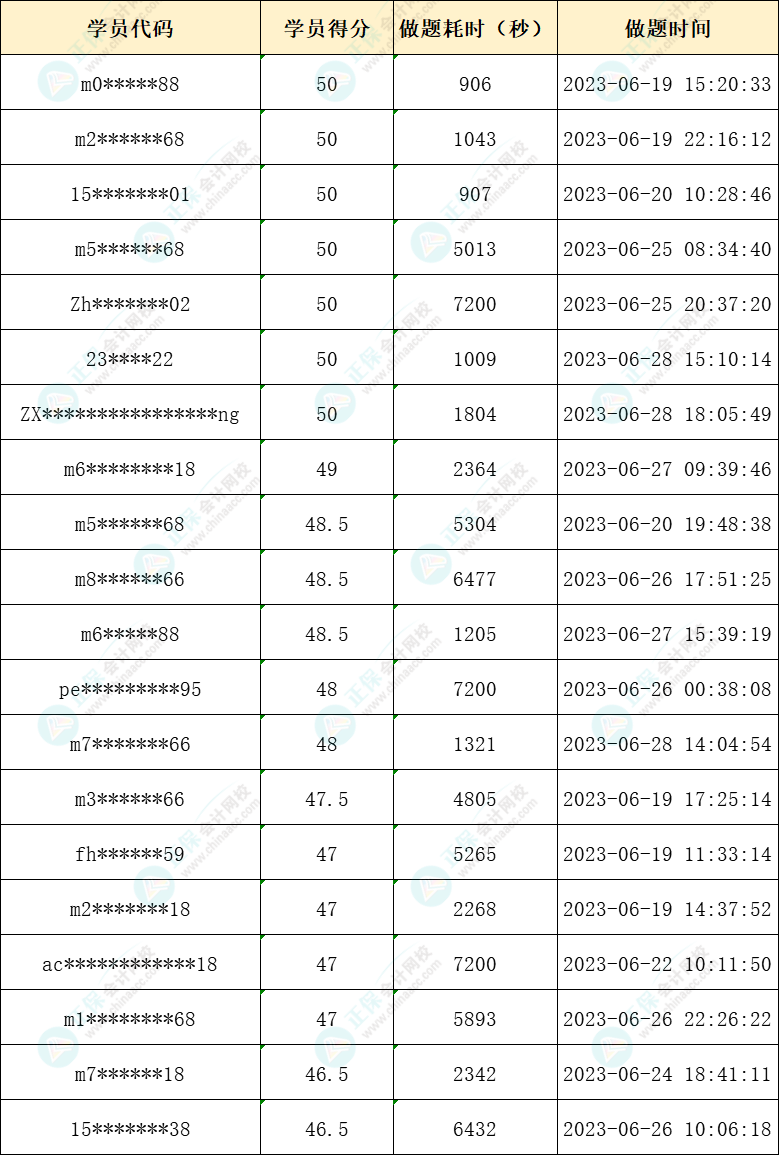 2023年注會萬人?？家荒＋@獎名單公布-稅法