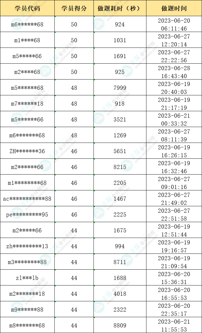 2023年注會(huì)萬人?？家荒＋@獎(jiǎng)名單公布-財(cái)管