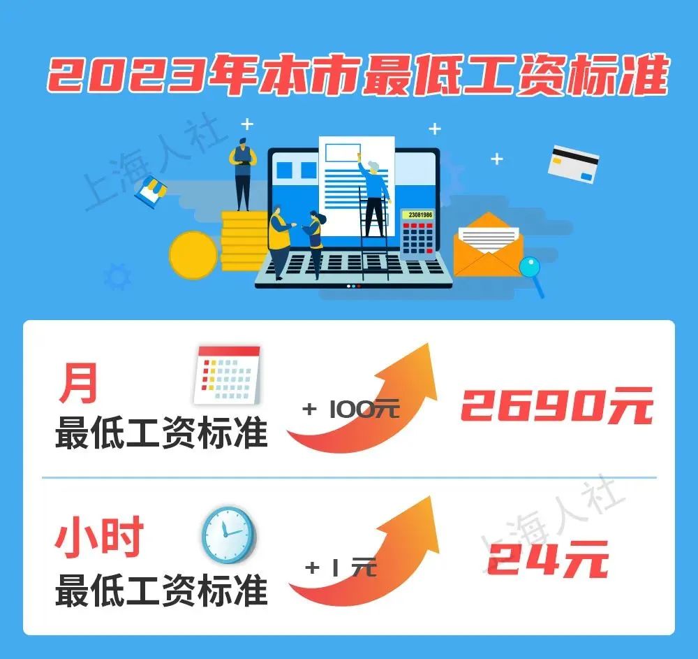 2023年7月1日起，最低工資調(diào)整，月薪不到這個數(shù)，違法！