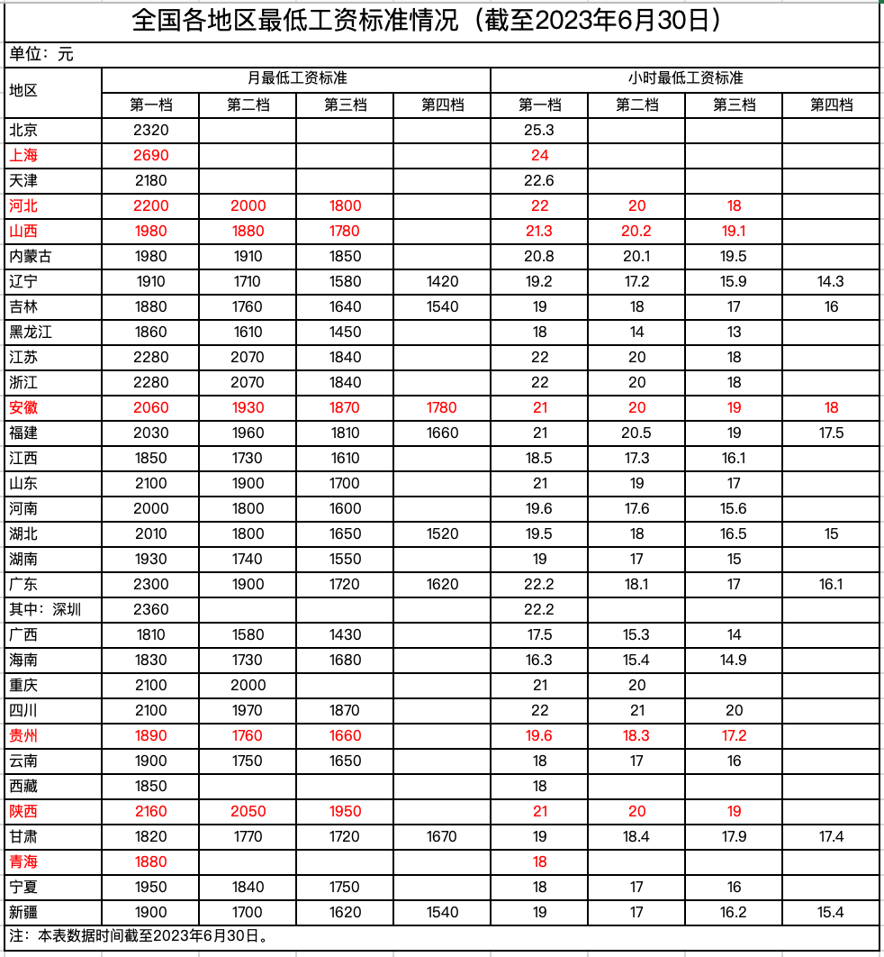 2023年7月1日起，最低工資調(diào)整，月薪不到這個數(shù)，違法！