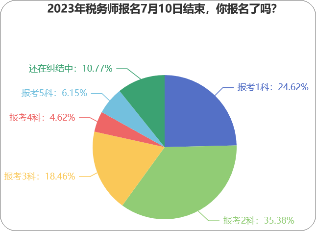 2023年稅務(wù)師報名7月10日結(jié)束，你報名了嗎？