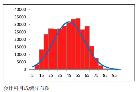 中注協(xié)公布CPA六科成績(jī)！原來(lái)大部分人都考這么多…